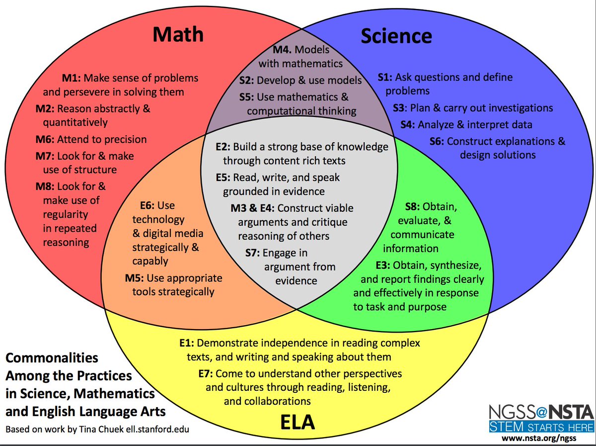 edadvances's tweet photo. English Language Arts DOES play a part in STEAM #steam #ela #curriculum  https://t.co/Pt7uEwc1Mr