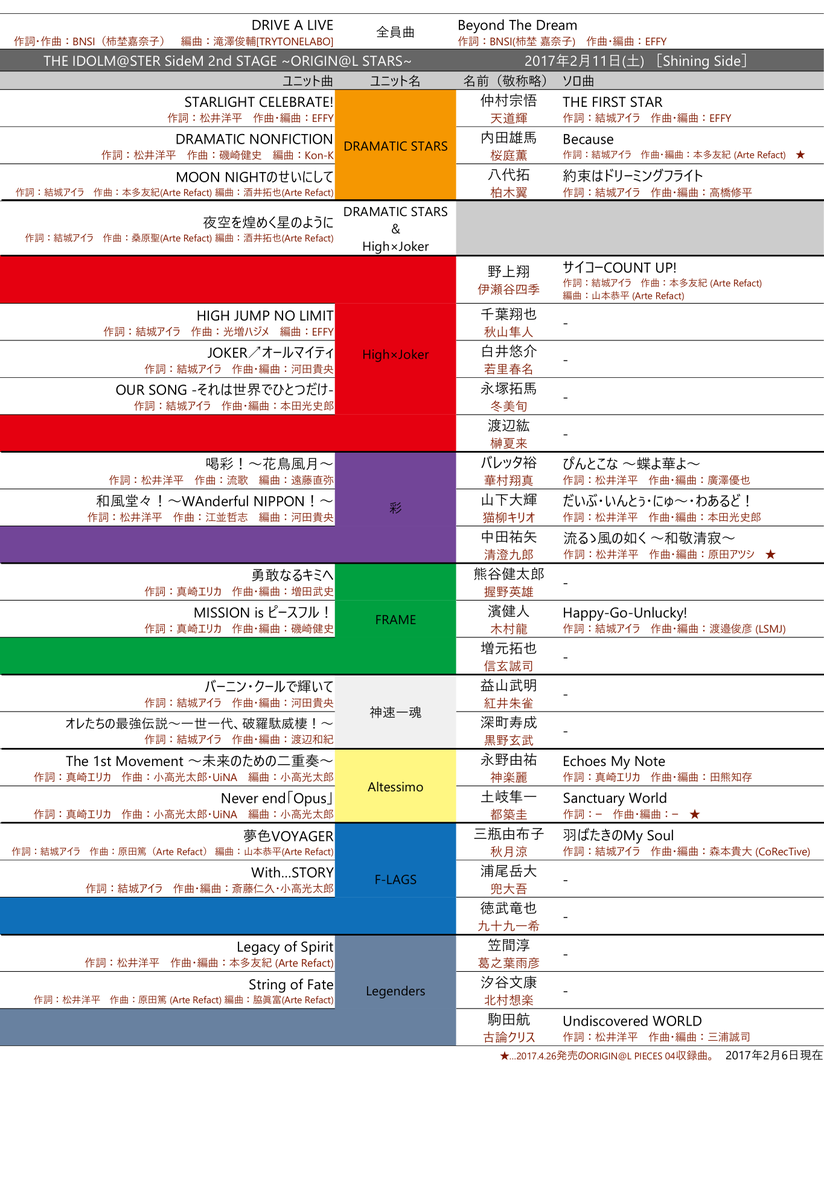 アイマス声優全曲リスト Sidemの楽曲一覧です 2ndライブの1日目 2日目でわけています 予習 復習にどうぞ T Co G7ljzsgmb4 Twitter