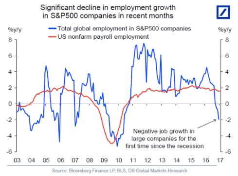 negative job growth among S&amp;P 500 companies via @Torstenslok1 yhoo.it/2kF1CBz