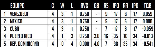 Así quedan definidas semifinales de <a href="/Culiacan2017/">Serie del Caribe</a>: <a href="/GranmaAlazanes/">Alazanes de Granma</a>🇨🇺vs🇲🇽<a href="/AguilasDeMxli/">Águilas de Mexicali</a> y <a href="/CriollosCaguas/">Criollos de Caguas 2️⃣1️⃣🏆</a>🇵🇷vs🇻🇪<a href="/aguilasdelzulia/">Águilas del Zulia</a> #SDC2017