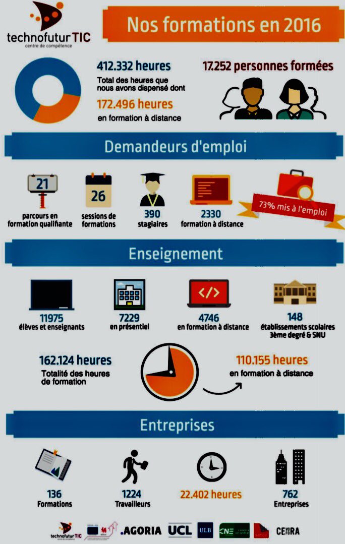 elianetillieux's tweet photo. Bilan 2016 de @Technofutur_Tic, le centre de compétences dédié au #numérique :172000h de #formation à distance et 300 personnes à l'#emploi! https://t.co/T3TgFbnOG9