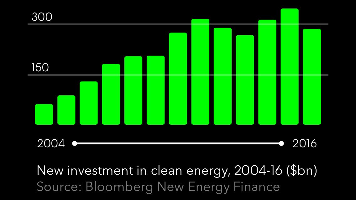 Cool data visualization of 2016 clean #energy global investments by @BloombergNEF bit.ly/1KdEVqR #BNEF2016