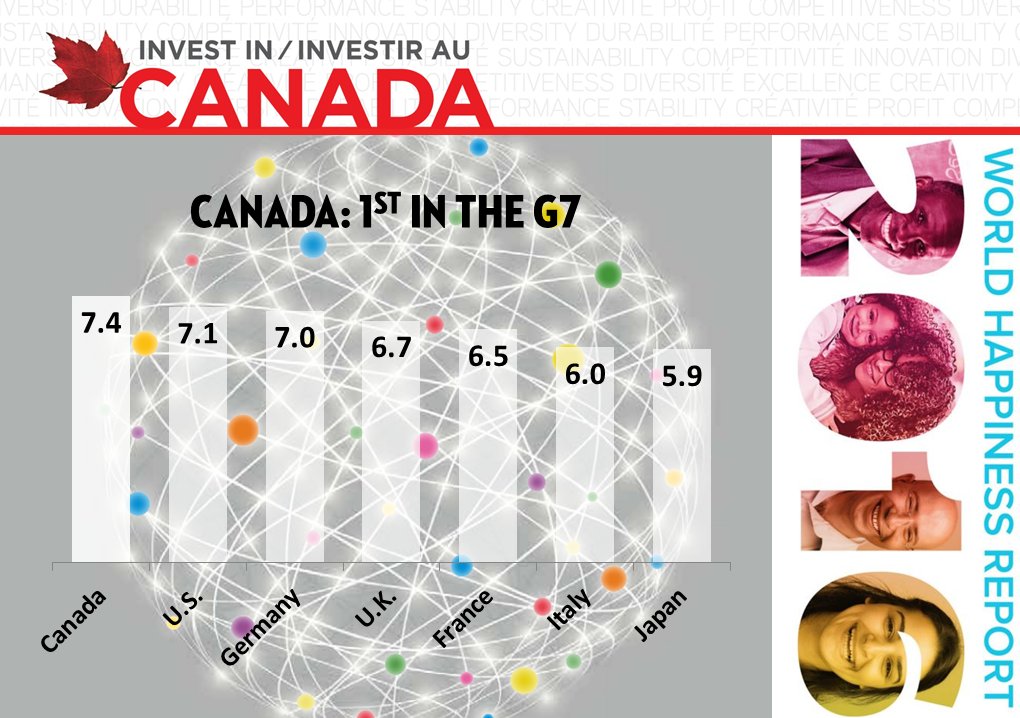 invest_canada's tweet image. Canada ranks in the top 10 of world's happiest countries in 2016 &amp;amp; 1st in the G7 😀😀 #WorldHappinessReport ow.ly/4mRVJZ
