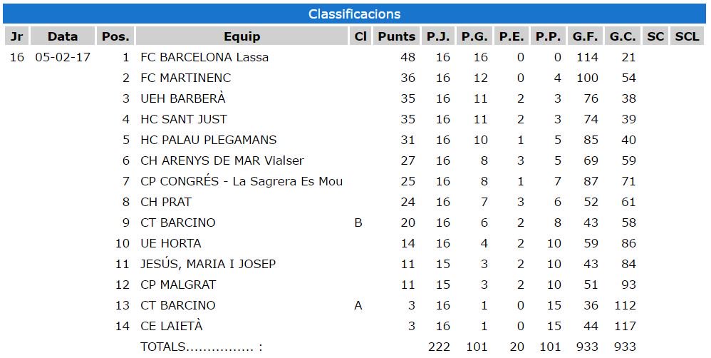 ClubHoqueiPrat's tweet photo. Resultats i Classificació #jornada16 #fecapa #2CATD #hoqueipatins #elprat https://t.co/OeGiZlFuC3