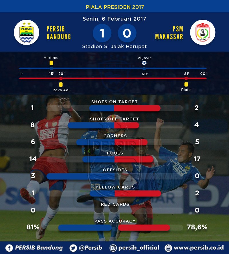 persib's tweet photo. Statistik #PERSIB vs PSM
Alhamdulillah #3poin
#PERSIBday #PERSIBPresiden
selengkapnya di https://t.co/73wKSZME0z https://t.co/XyYfPk7FHP