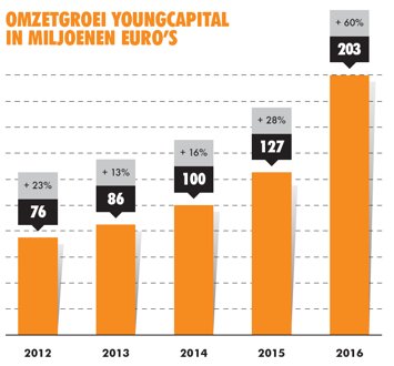 #YoungCapital boekte in 2016 een recordomzet van 203 miljoen euro!!! Dat is een groei van 60%! #WOW