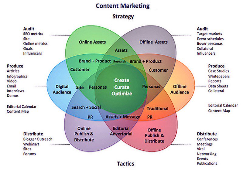 The Content #Marketing Strategy [Infofraphic]
#ContentMarketing #SEO #Analytics #GrowthHacking