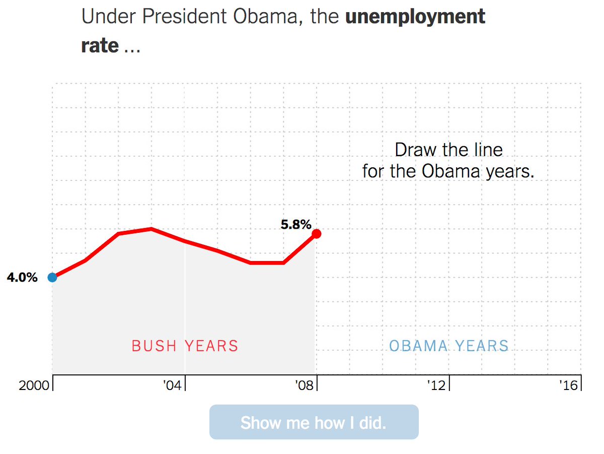 Under President Obama, the unemployment rate...? 
Test yourself! 
buff.ly/2k1BJMw