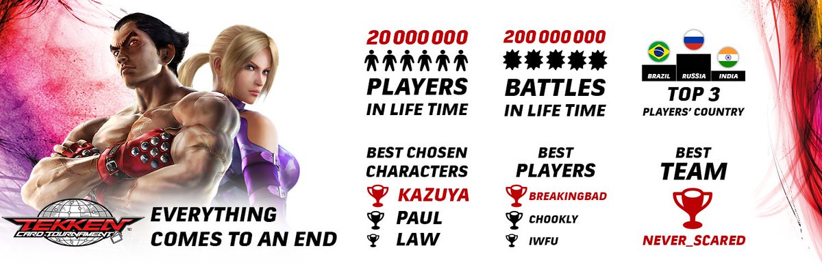 Tekken_Card's tweet photo. After four years of daily action, 20 Million players from all over the world and more than 200 Million battles, https://t.co/KIH3mO33iz