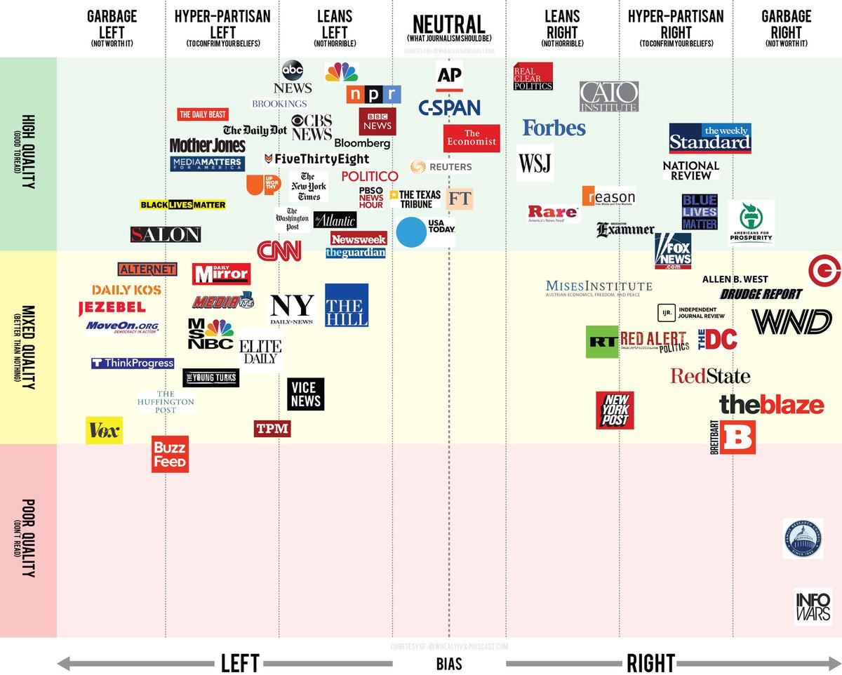 Newsweek Bias Chart