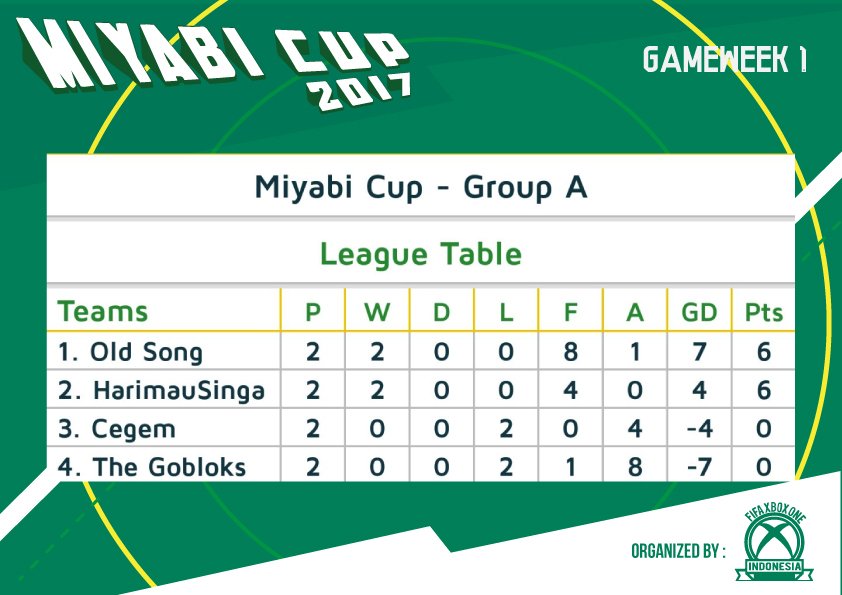 FifaXOneIDN's tweet photo. klasmen sementara #FIFA17 #proclubs #Indonesia #Xboxone Miyabi Cup Grup A https://t.co/ir1hXIaxOU