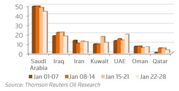 Eco_Vox's tweet photo. Mideast crude #oil exports fall 7.7% on week to 114.9 mln barrels as #OPEC cuts output - @GBeleris @TREnergy 
#Saudi #Iraq #Iran #UAE #OOTT https://t.co/HiokhUv6gk