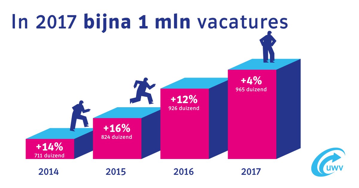 In 2017 bijna 1 miljoen vacatures. Meeste vacatures in zorg en welzijn, detailhandel en horeca. uwv.nl/overuwv/pers/p… #UWVonderzoekt