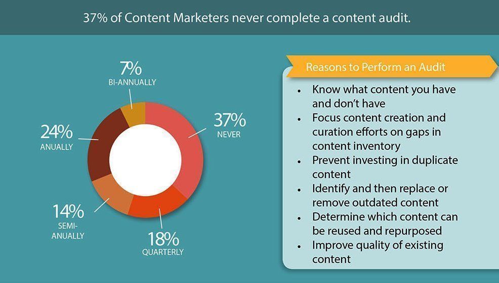 sachiruchaitu's tweet image. Why you should perform a content #marketing audit?#contentmarketing #SMM #contentstrategy #SocialMedia #DigitalMarketing #GrowthHacking #SEO