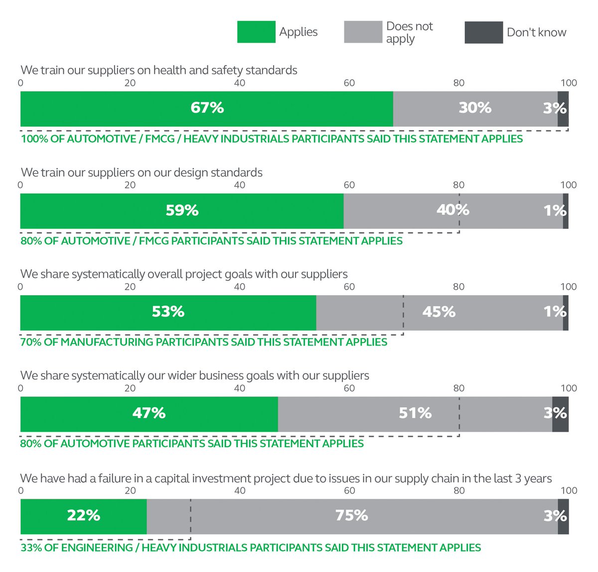 ArcadisGlobal's tweet photo. Less than 50% of manufacturers share their wider business goals w/ suppliers when delivering #builtasset investments https://t.co/be2nYSCDl1 https://t.co/7n1DJpKiv1