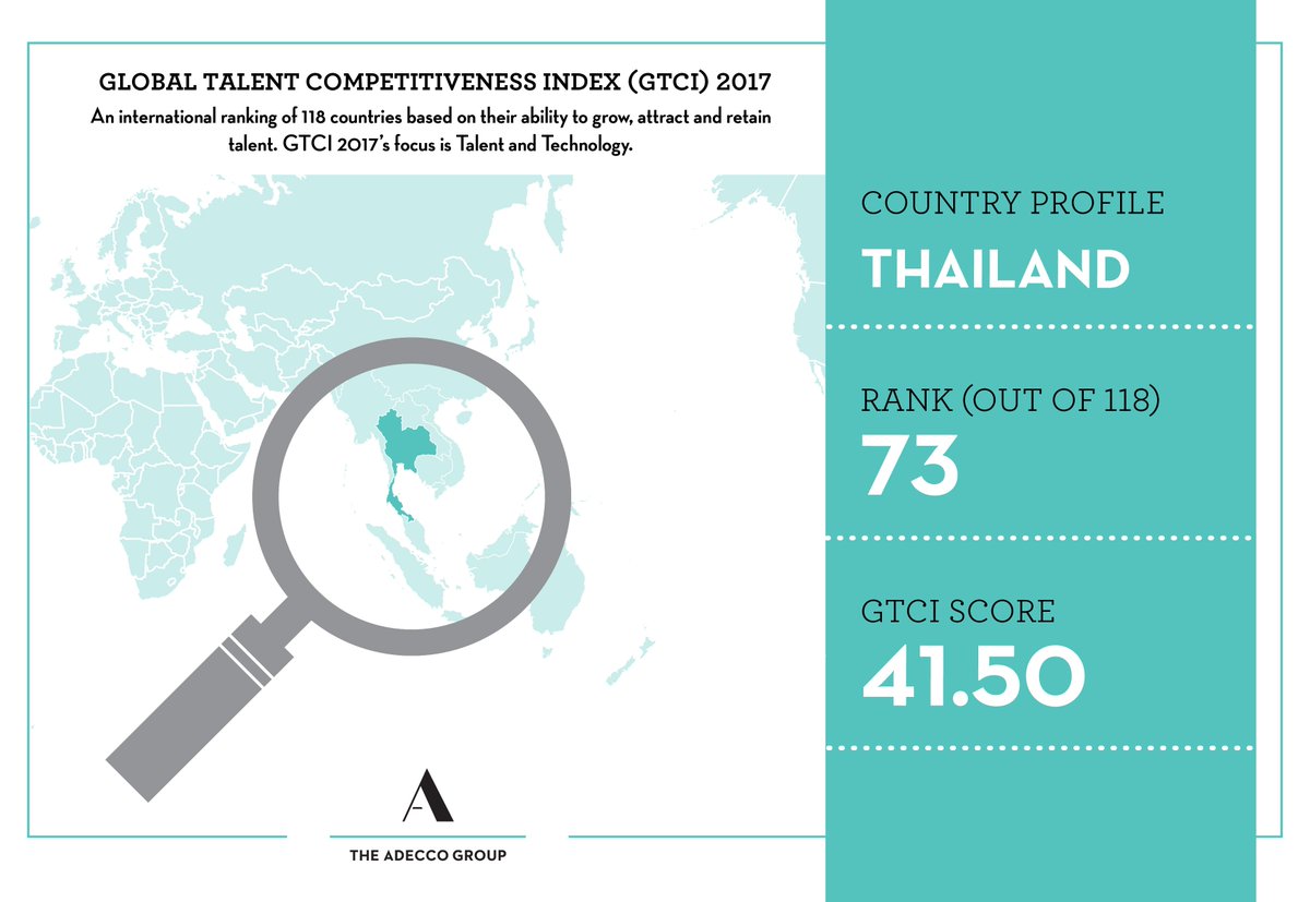 AdeccoThailand's tweet photo. ประเทศไทยติดอันดับ 73 ในดัชนีชี้วัดความสามารถในการแข่งขันการผลิต ดึงดูด และรักษาคนเก่งทั่วโลก หรือ #GTCI 2017 >> https://t.co/HFFzxS4MTo https://t.co/68J706OMEp