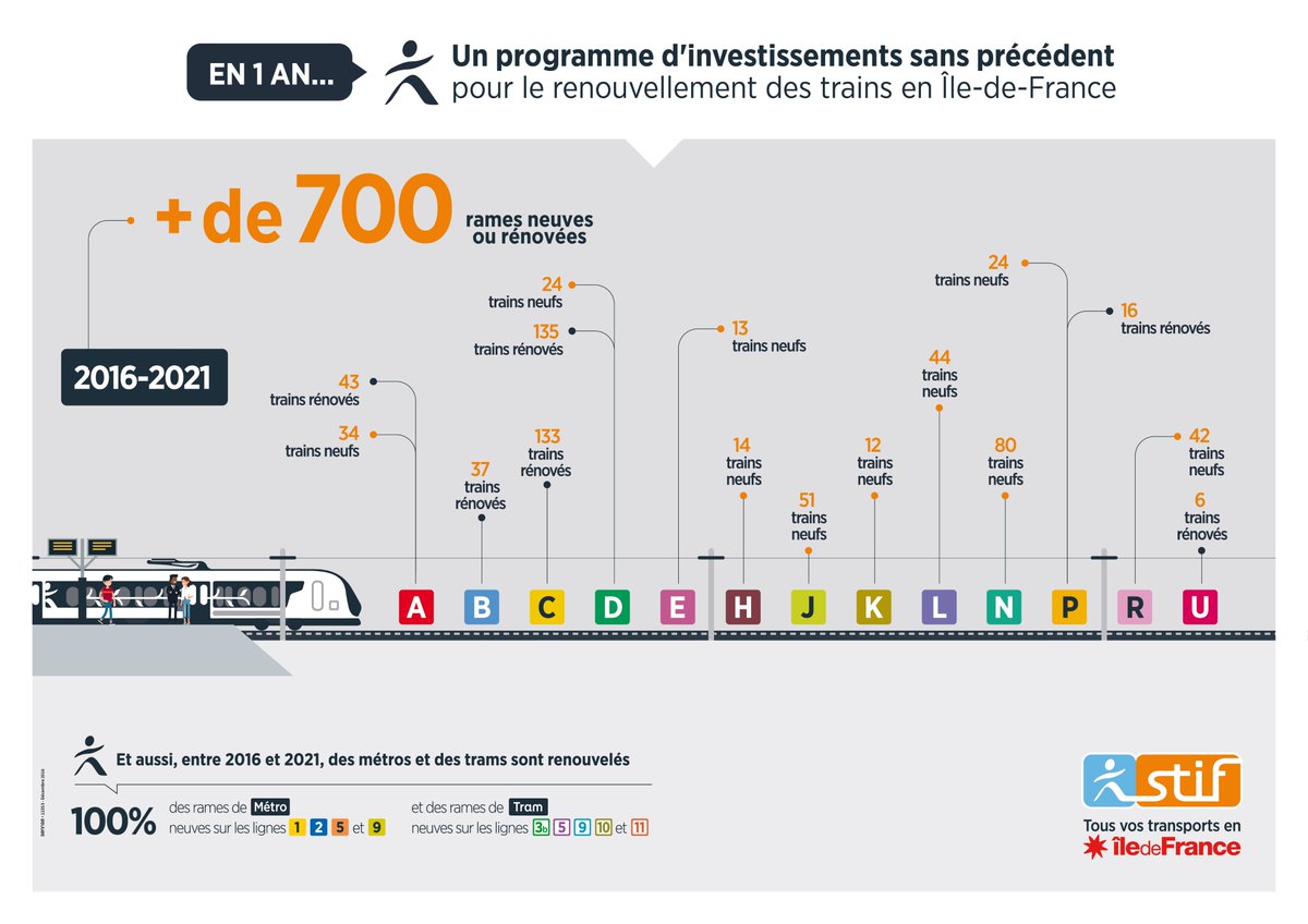 IDFmobilites's tweet photo. Lignes L et J, le STIF a lancé la modernisation du matériel roulant ! 52 rames Francilien seront déployées à partir de 2018 #TransportsIDF https://t.co/eK1oAQcC54