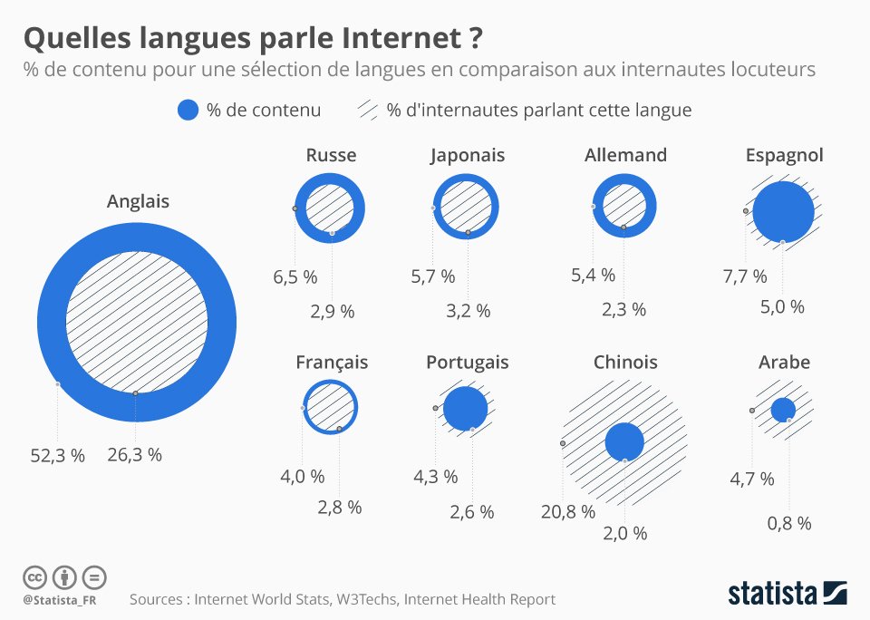 romain_terrier's tweet photo. Quelles langues parle Internet ? Pas de surprise pour l'anglais. Le français est la 6e langue la plus répandue.
https://t.co/LNtk1FE7ny https://t.co/G2VxK4Q6LA