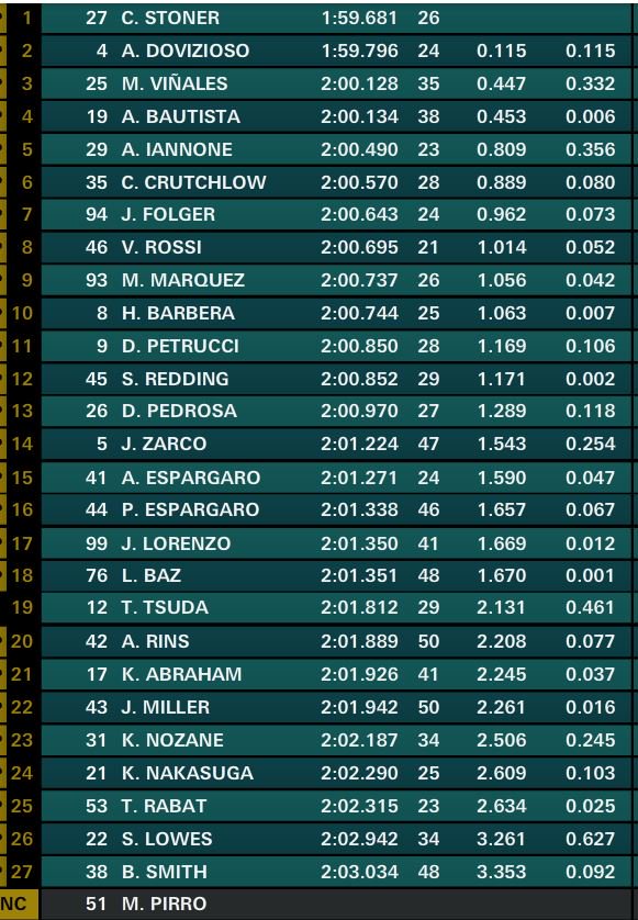 Michelin_Sport's tweet photo. .@Official_CS27 Stoner finishes day one at the #SepangTest on top of the times with 1.59.681 ahead of @AndreaDovizioso and @maverickmack25 https://t.co/cpaK1GVfgk