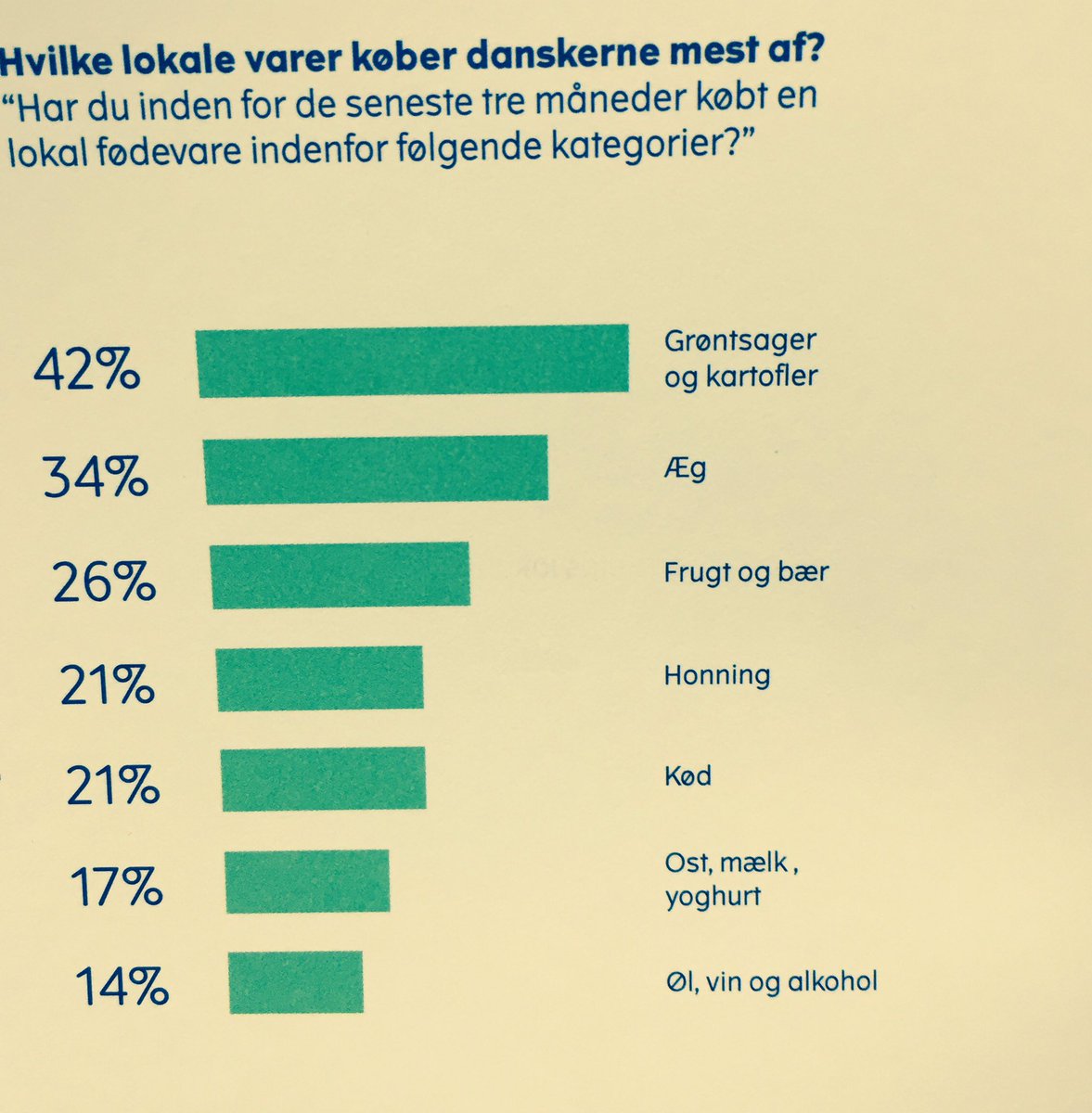 mariejeng's tweet photo. Overraskelse for storbysnuden: Brug af lokale fødevarer er mere udbredt på landet end i byen. 37 % versus 24 % #madindeks https://t.co/HGQ5hbXCQo