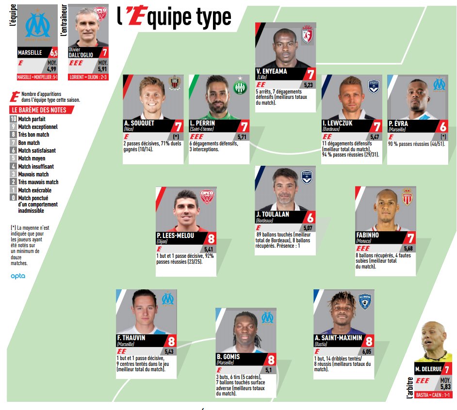 TeamPMelou's tweet photo. @PMelou dans l'équipe type de la 22ème journée de L1. Bravo Pierre 👏 @lequipe https://t.co/TqHldwa4Iu