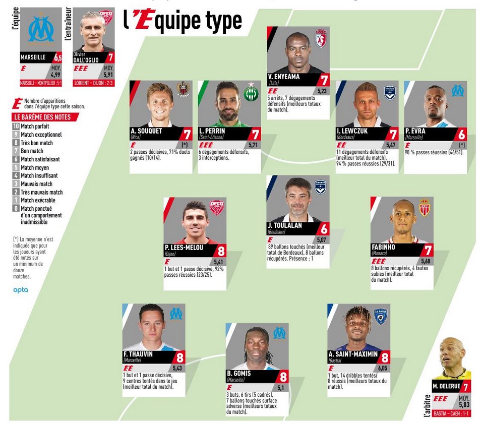 DFCO_Officiel's tweet photo. Deux membres du @DFCO_Officiel dans l’équipe type de la 22ème journée de #Ligue1 --> https://t.co/EDKIzlYh4b #DFCO https://t.co/xOAjI299nm