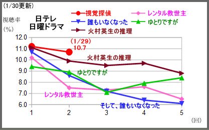 ドラマ 視覚探偵 日暮旅人 応援垢 در توییتر 視覚探偵 日暮旅人 第2話 視聴率は10 7 この枠 日曜夜10時半 で放送されてきたドラマの中で1番の視聴率を記録中 視覚探偵日暮旅人 松坂桃李 多部未華子 濱田岳 住田萌乃 上田竜也 シシド カフカ 北大路欣也 ドラマ 視覚探偵 日暮旅人 応援垢 در توییتر 視覚探偵 日暮旅人 第2話 視聴率は10 7 この枠 日曜夜10時半 で放送されてきたドラマの中で1番の視聴率を記録中 視覚探偵日暮旅人 松坂桃李 多部未華子 濱田岳 住田萌乃 上田竜也 シシド カフカ 北大路欣也