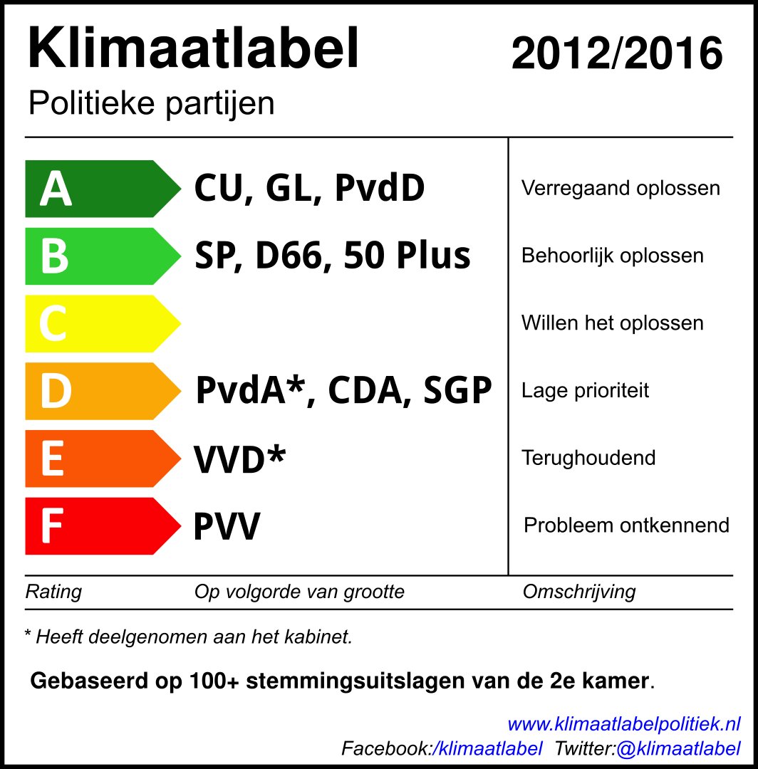 Klimaatlabel Politiek.....
klimaatlabelpolitiek.nl