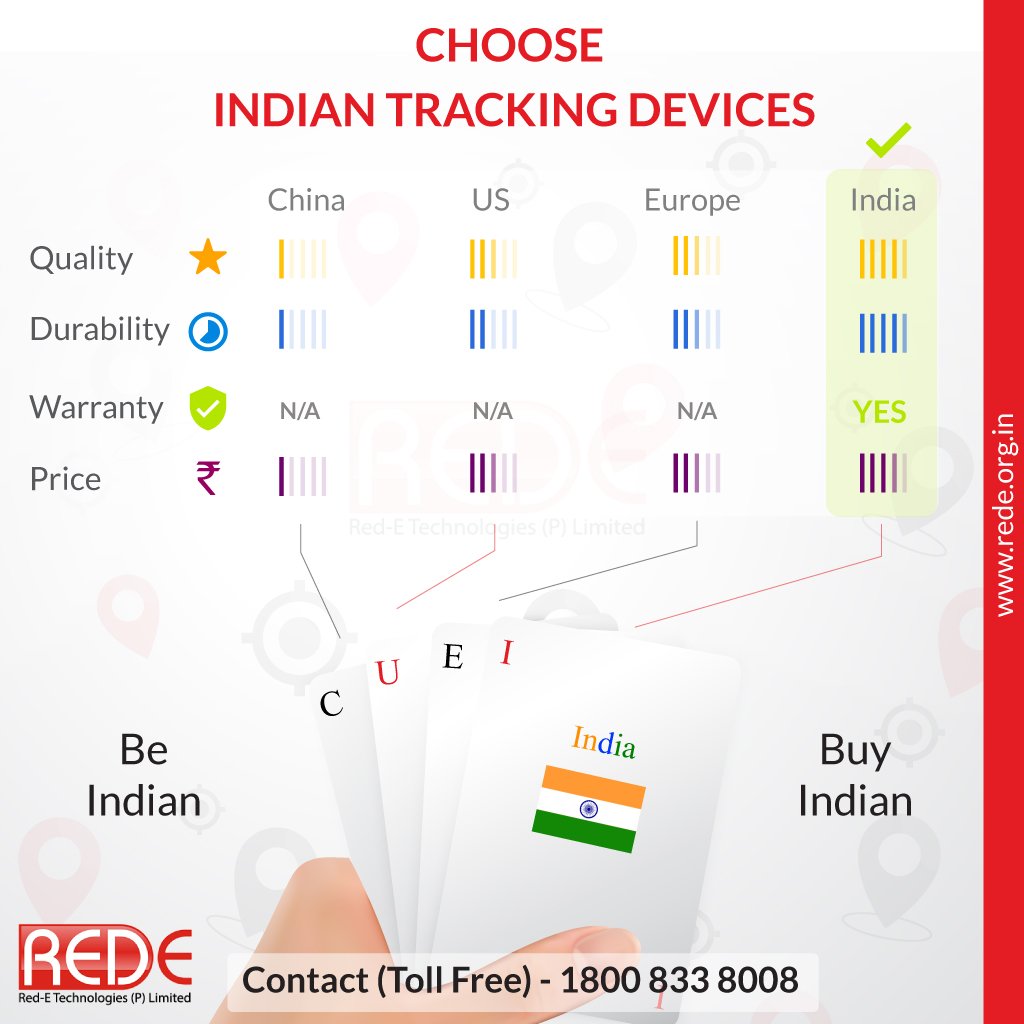 Rede_Tech's tweet photo. Here's a small comparison between Indian and other tracking devices.
Made by the Indians. Made for the world.
#Rede_Tech #rede https://t.co/KHOZke2tQg