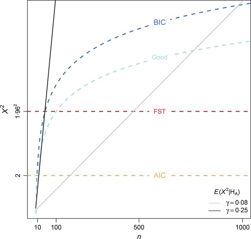 MethodsEcolEvol's tweet photo. A graphical approach to compare ICs, a #Bayes/Non Bayes compromise, &amp; #SignificanceTests
https://t.co/BpJEDhpcVF https://t.co/0hvDnx2w2e