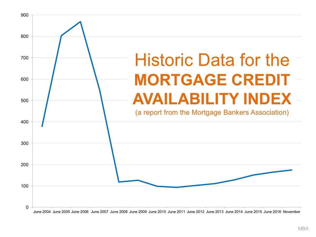 RealPalmBeach's tweet photo. Mortgage Availability Index Chart 💲 #mortgages #LoanWatch #RealEstate #interestrates https://t.co/XwxpO0twgX