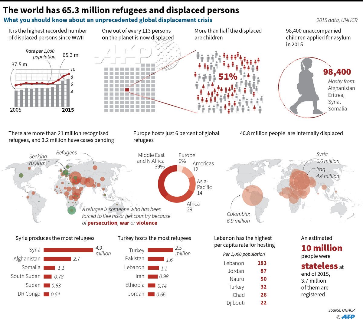 65.3 millones de refugiados. Dónde:
Turquía
Paquistán
Líbano
Irán
Etiopía...