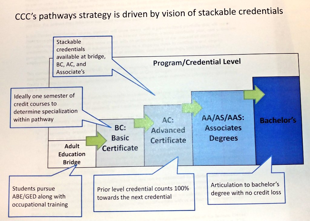 MaryKayDevine's tweet image. Adult Educators review @CityCollegesChi #EducationPathways built on #StackableCredentials @WomenEmployed Career Foundations Training