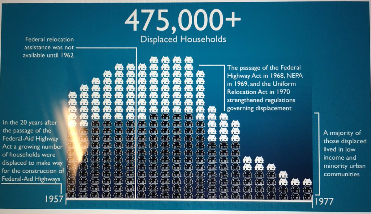 NicoleBadstuber's tweet photo. Construction of US interstate #highways displaced >475,000 households - mostly low income
#transport #BeyondTraffic
https://t.co/OJENuFmoTS https://t.co/P6pPNFNArA