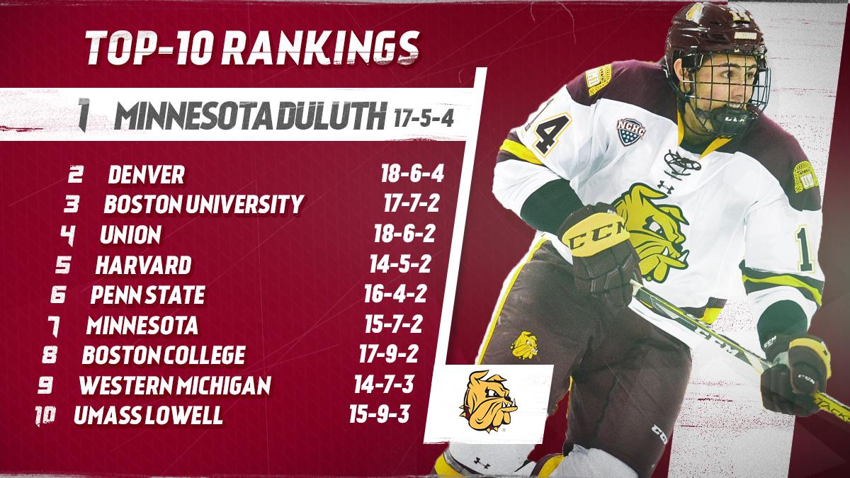 NCAAIceHockey's tweet photo. The Bulldogs are back at No 1!
1- @UMDMensHockey
2- @DU_Hockey
3- @TerrierHockey
4- @Unionmhockey
5- @Harvard_Hockey
https://t.co/IgDZwat4JH https://t.co/UT5p16aV9J