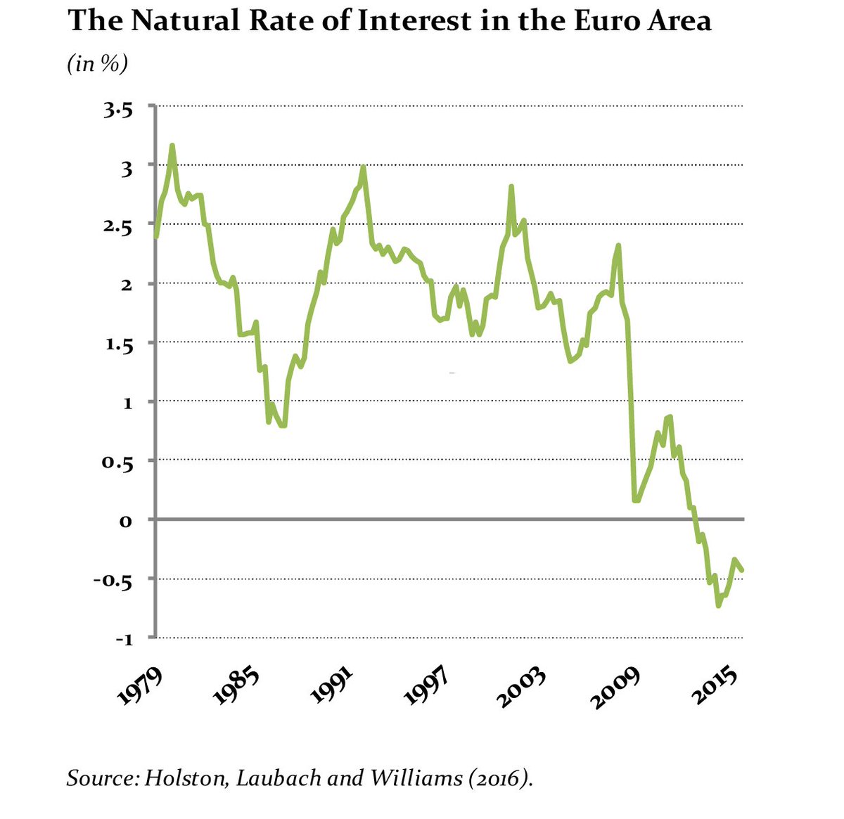 DIW_Berlin_en's tweet photo. Now online: 3 new #DIWRoundups on the #NaturalRateOfInterest: theory, an empirical overview, and secular stagnation https://t.co/JsU6fVQOBq https://t.co/1wQ0QiJqhK