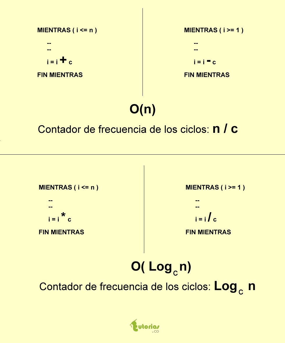 Distintos tipos de contador de frecuencia para Algoritmos con implementación de ciclos. Visitar >> tutoriales.tutorias.co #Tutorias