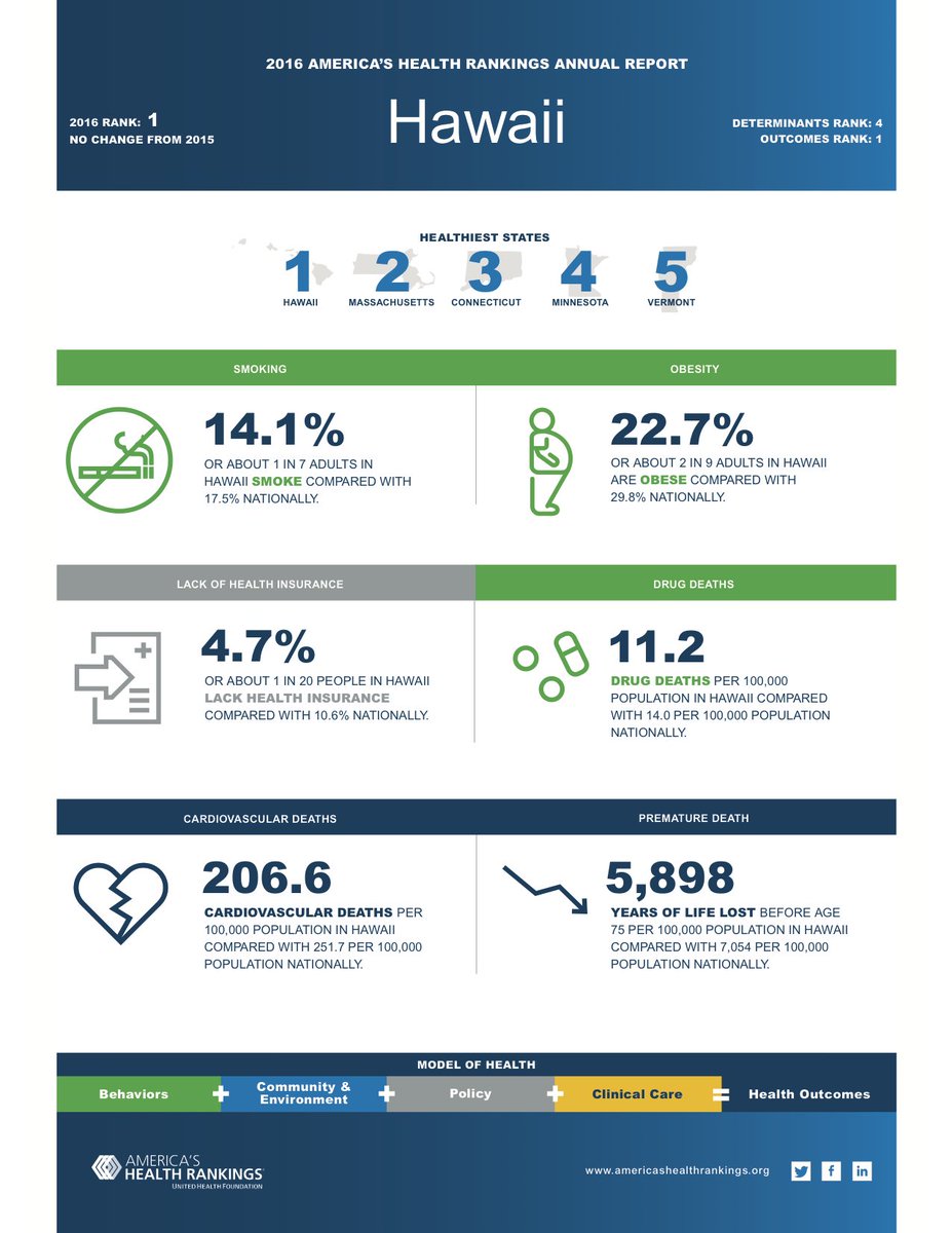 Hawaii is the healthiest state in @AHR_Rankings’ Annual Report, but it still has health challenges: americashealthrankings.org/annual2016-gen… #AHR2017