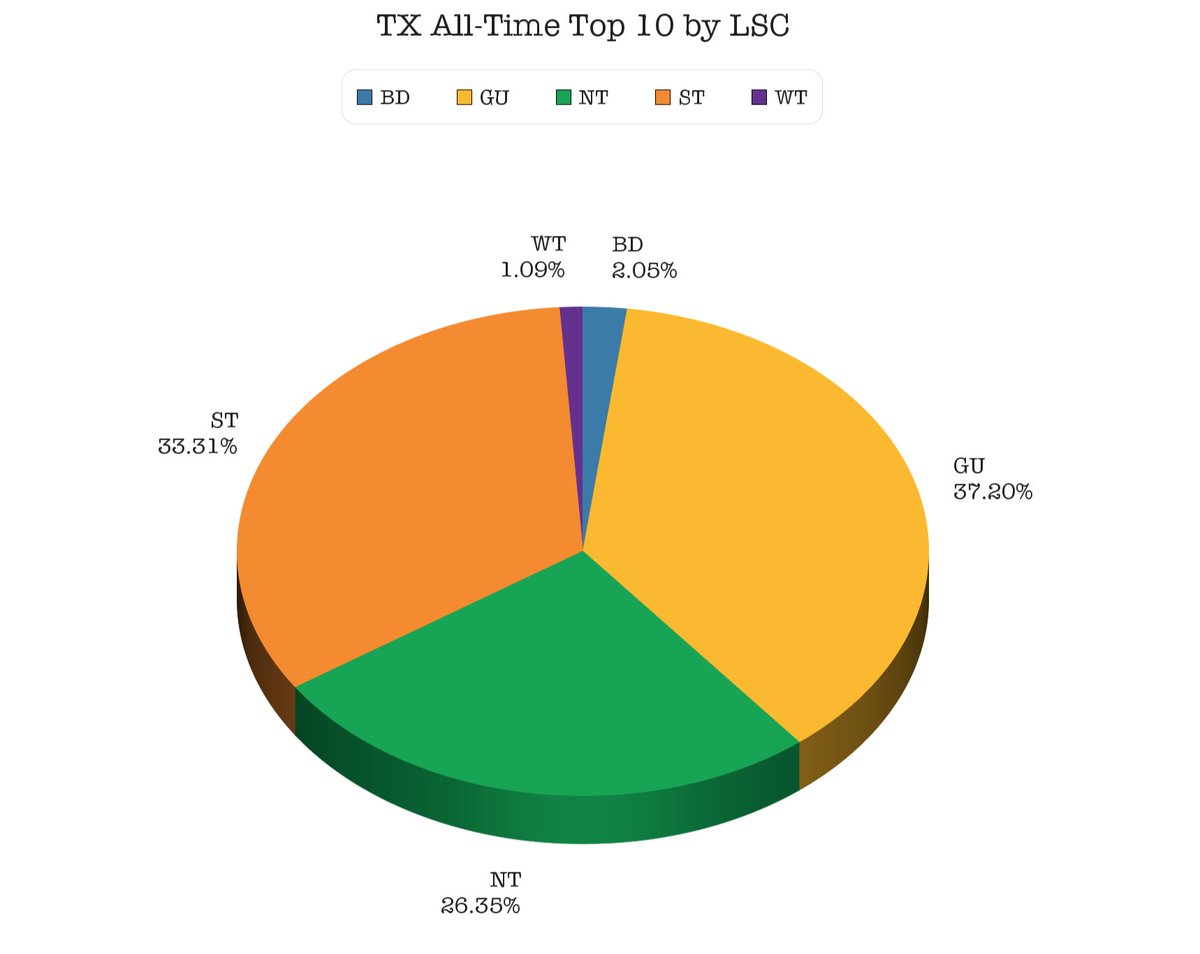 <a href="/TXAllTimeTop10/">TX All-Time Top 10</a> By LSC;  #1 <a href="/GulfSwimming/">Gulf Swimming</a>, #2 South Texas, #3 North Texas, #4 Border, #5 West Texas