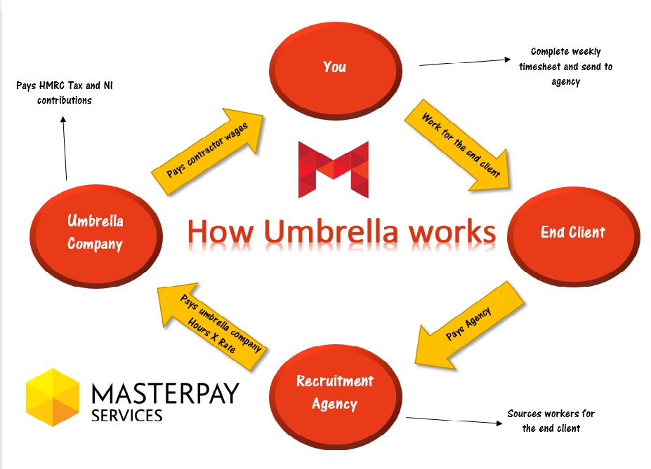 masterpay's tweet photo. Wondering how the Umbrella model actually works? Take a look at this diagram. https://t.co/Cj7Ktz24Fe