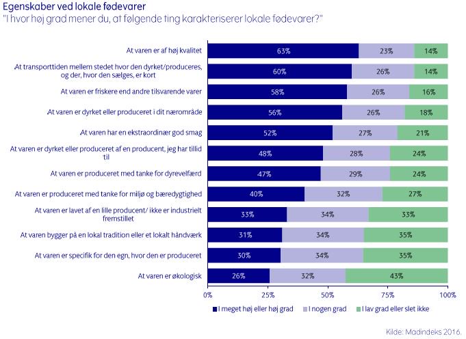 Henrik_Westh's tweet photo. Nyt #madindeks viser at #dyrevelfærd er en væsentlig parameter i fremtidens lokale fødevareproduktion #dkfood #dkgreen #dkpol #dkbiz https://t.co/MIosRSdsHB