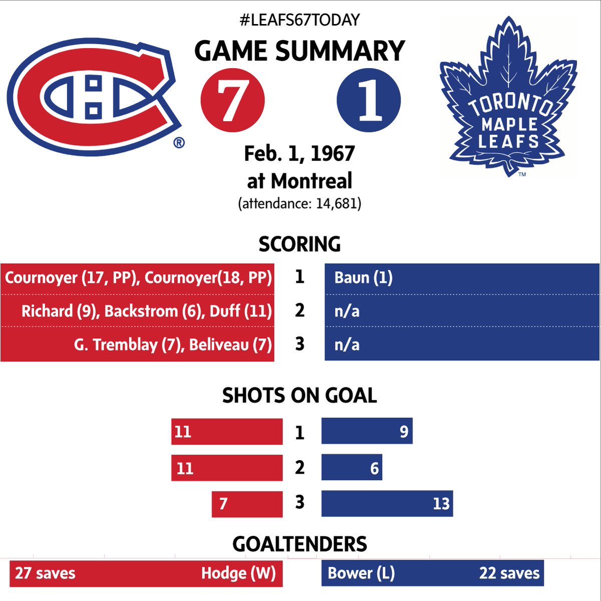 leafs67today's tweet photo. Canadiens handed Leafs their worst loss of the season last night. Toronto has now lost eight straight. #Leafs67Today https://t.co/wbOQPAnsqK