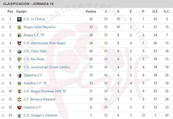 AlbaCastellae's tweet photo. Resultados y Clasificación tras Jornada 14 - 1ª Div. Provincial Cadetes (Burgos) https://t.co/guQ7Hvh7Ph