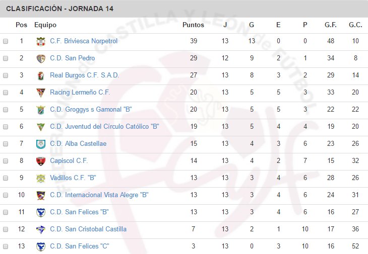 AlbaCastellae's tweet photo. Resultados y Clasificación tras Jornada 14 - 2ª Div. Provincial Juveniles (Burgos) https://t.co/FPgyjcesa7