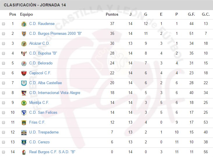 AlbaCastellae's tweet photo. Resultados y Clasificación tras Jornada 14 - 1ª Div. Provincial Aficionados (Burgos) https://t.co/45FsgeZzjD