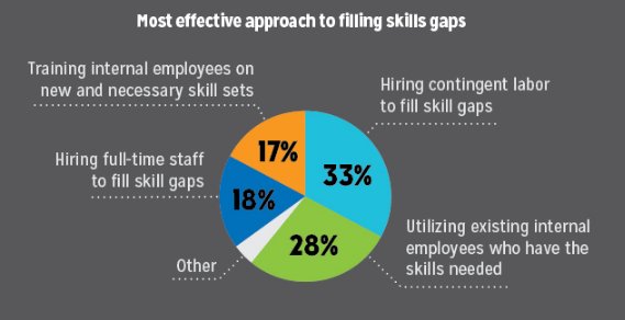IT leaders continue to rely on contingent #staffing to help fill the #skillsgap bit.ly/2k0VsMt