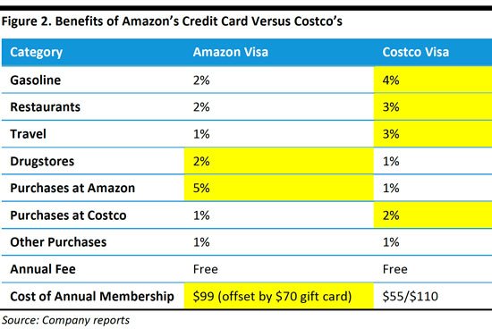 debweinswig's tweet photo. The new #Amazon #loyaltycard is attractive for $AMZN shoppers, but #CostcoCard is superior for most other categories https://t.co/acREIYqFMj https://t.co/qeFSD0qup4