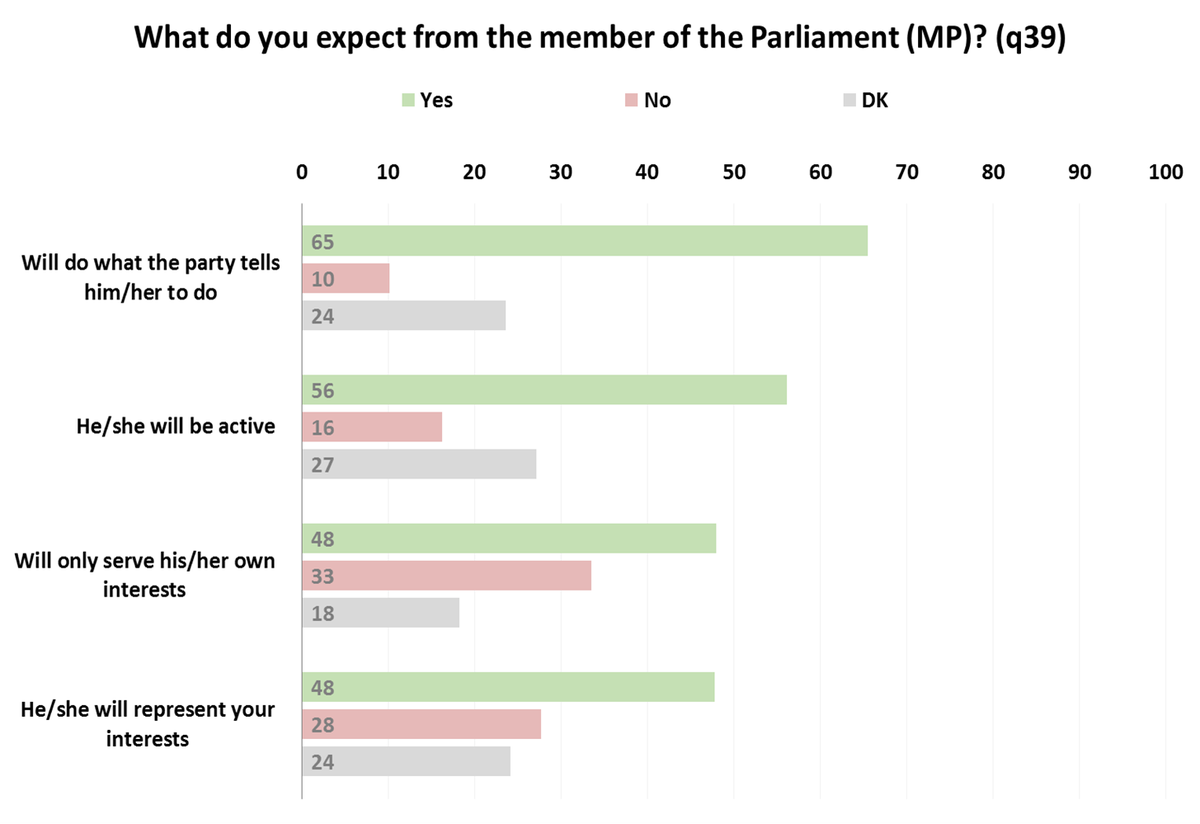 #Georgians are satisfied with #elections process and have high expectations of their new #parliament NDI poll finds: bit.ly/2kKDBts