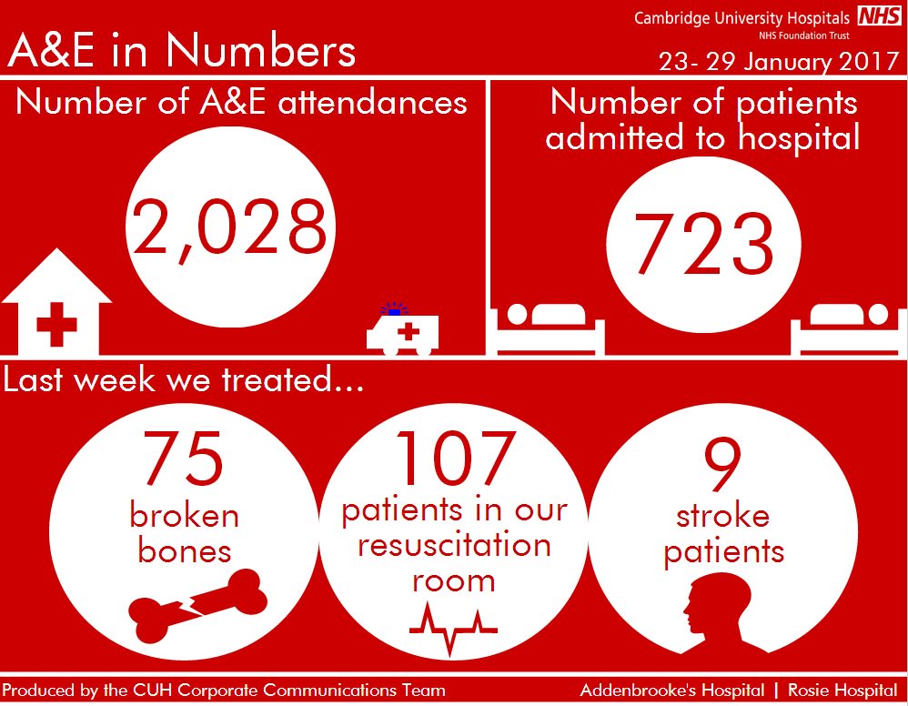 CUH_NHS's tweet photo. It's been another busy week in our A&amp;E department - we saw 143 more patients than the previous week #HelpCUH https://t.co/tdcvZfHpn2 https://t.co/zkhcDdRG2m