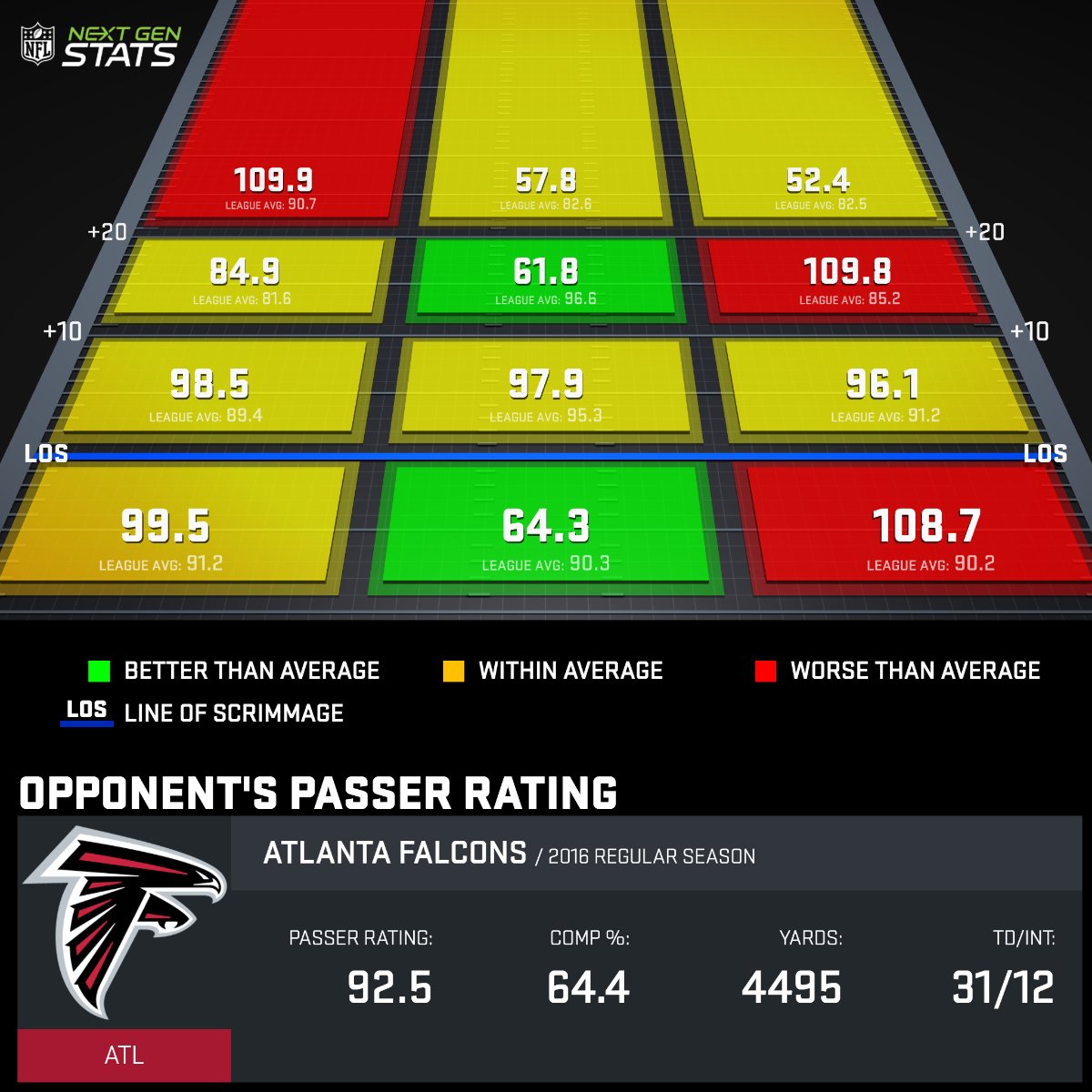 The @AtlantaFalcons #NextGenStats passer rating allowed grid from the 2016 season